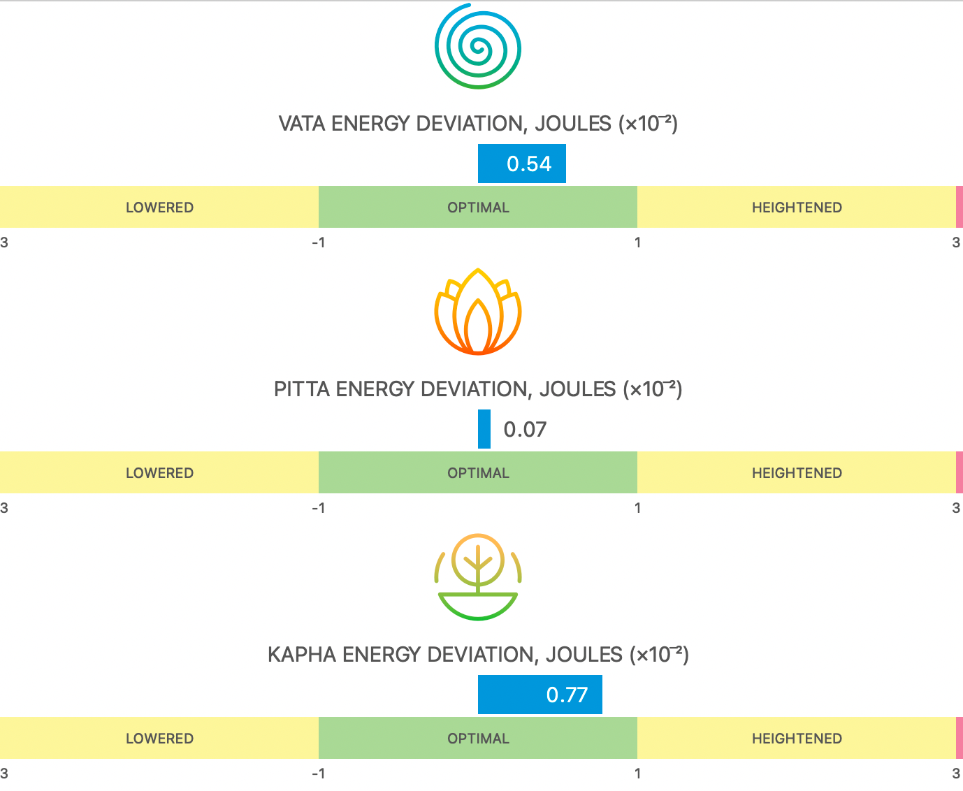 Doshas Tab (Ayurveda)