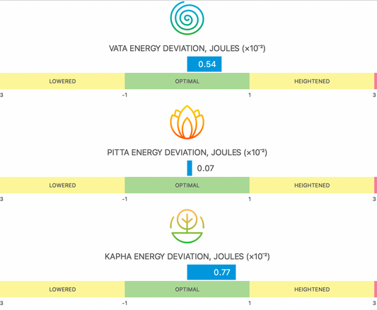 Doshas Tab (Ayurveda)